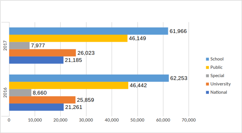 Figure 2. Number of volumes held by Romanian library collections (thousands of volumes)