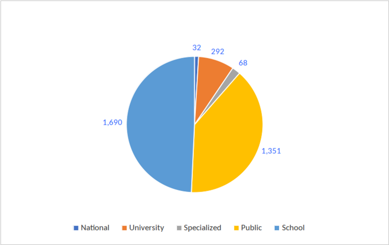 Figure 3. Active users in 2017 (thousands of users)