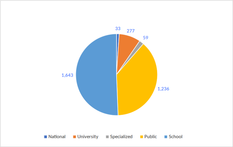 Figure 4. Active users in 2016 (thousands of users)
