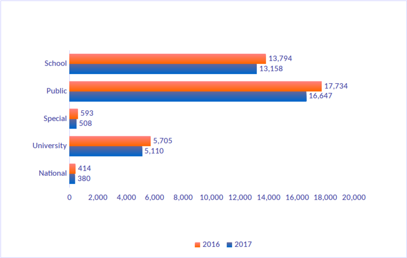 Figure 5. Volumes circulated in Romanian libraries (thousands of volumes)