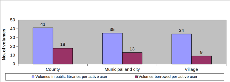 Figure 6. The main performance indicators recorded by public libraries (per library type) in 2017