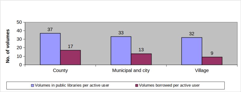 Figure 7. The main performance indicators recorded by public libraries (per library type) in 2016