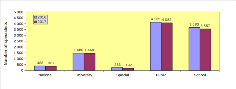 ​Figure 8. Distribution of specialized personnel per library category (number of employees)