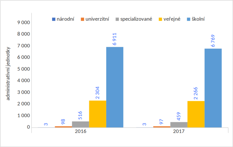 Graf 1: Síť rumunských knihoven Graf 1: Síť rumunských knihoven