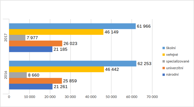 Graf 2: Počet knihovních jednotek ve fondech rumunských knihoven (v tisících)