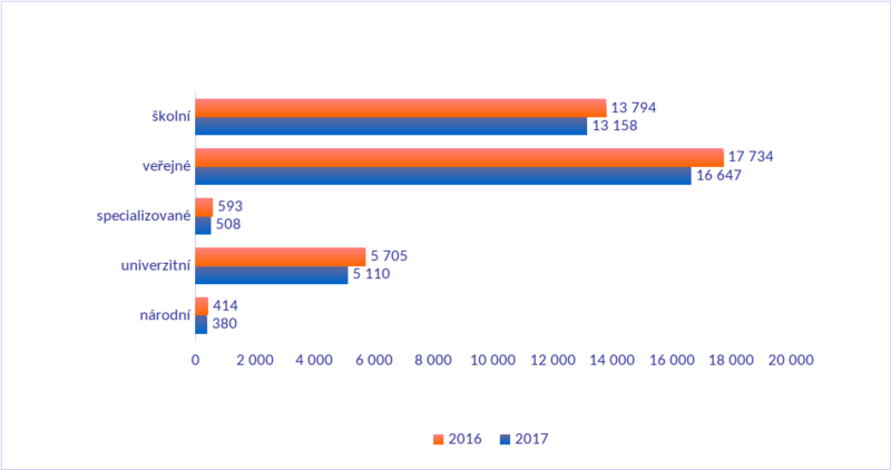 Graf 5: Počet výpůjček v rumunských knihovnách (v tisících)