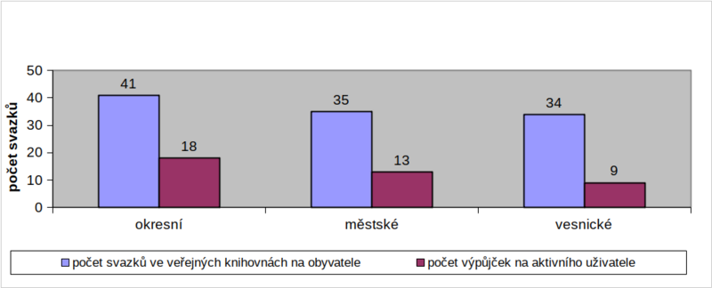Graf 6: Hlavní ukazatele výkonu veřejných knihoven (podle typu knihovny) v roce 2017 Graf 6: Hlavní ukazatele výkonu veřejných knihoven (podle typu knihovny) v roce 2017