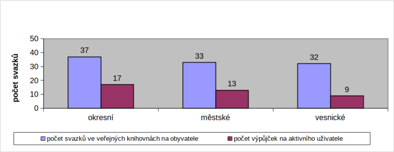 Graf 7: Hlavní ukazatele výkonu veřejných knihoven (podle typu knihovny) v roce 2016 Graf 7: Hlavní ukazatele výkonu veřejných knihoven (podle typu knihovny) v roce 2016
