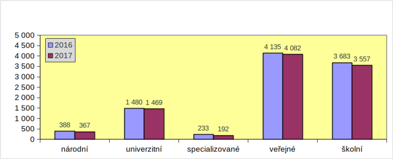 Graf 8: Rozložení specialistů podle typu knihovny (počet zaměstnanců) Graf 8: Rozložení specialistů podle typu knihovny (počet zaměstnanců)