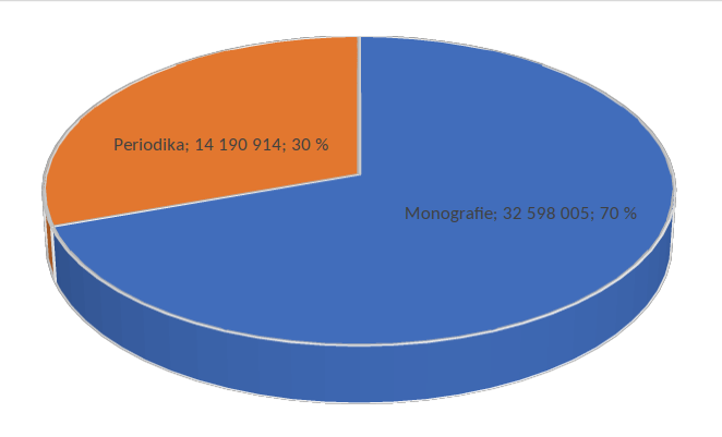 Graf 4: Přibližný počet stran digitalizovaných periodik a monografií nabízených v roce 2022 v režimu DNNT