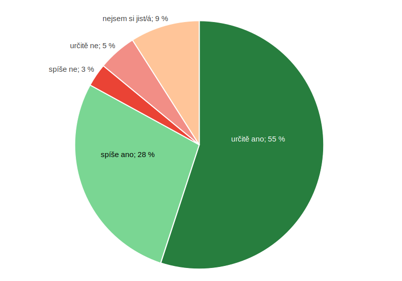 Graf 2: Uvítal/a byste více informací (případně i doplňující vzdělání) k tomuto tématu?