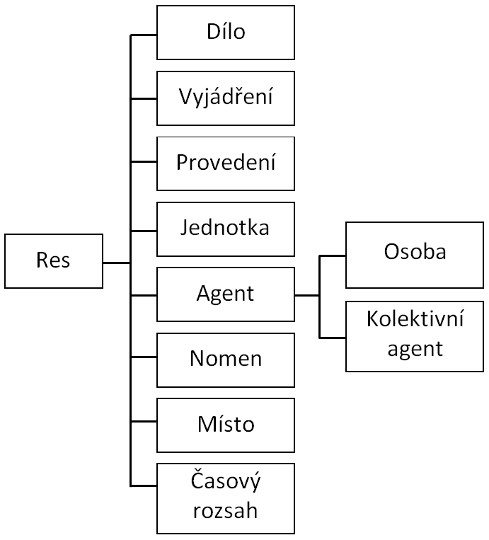 Obr. 1: Vztahy rododruhové hierarchie v modelu IFLA LRM (zdroj: autorka, zpracováno podle modelu IFLA LRM)