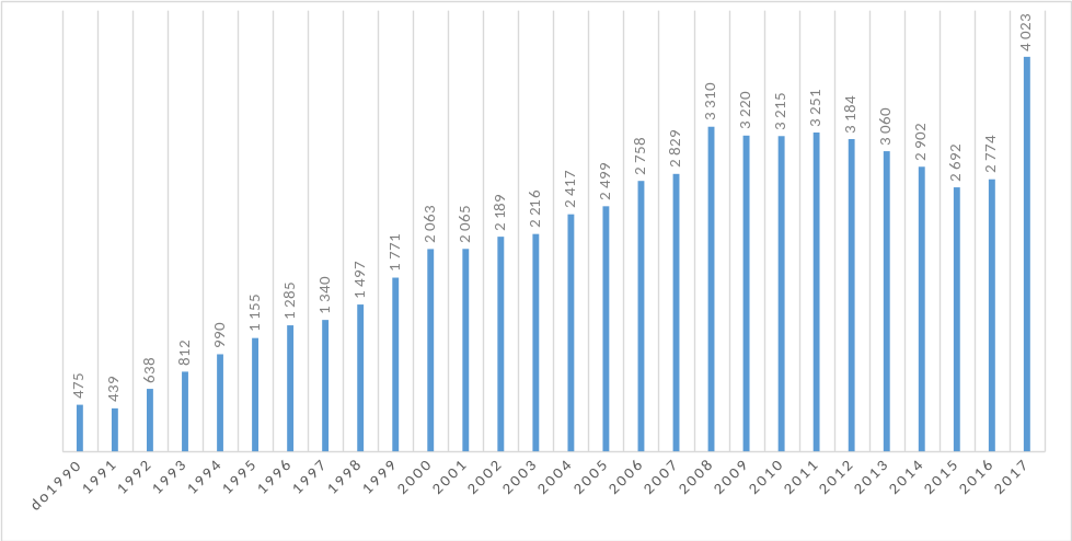 Graf 4: Počet půjčených děl podle roku vydání (v roce 2017)