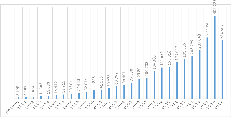 Graf 5: Výpůjčky podle roku vydání díla (v roce 2017)