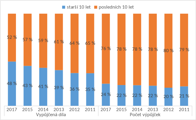 Graf 6: Proporce půjčování nové a starší literatury (podle let)