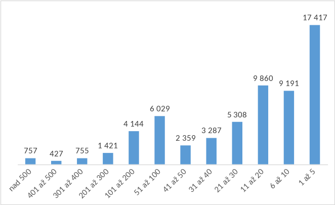  Frekvence výpůjček jednotlivých titulů (v roce 2017)