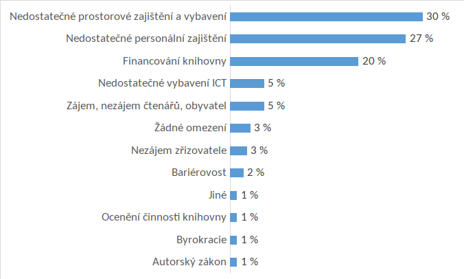 Graf 1: Co Vás v současnosti nejvíce omezuje v ideálním nastavení služeb knihovny? (190 odpovědí)