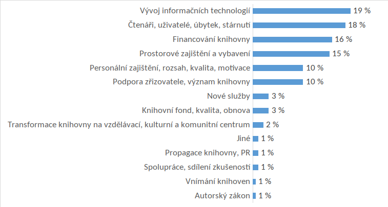 Graf 2: Co nejvíce podle Vás ovlivní činnost Vaší knihovny v příštích 10 letech? (193 odpovědí)