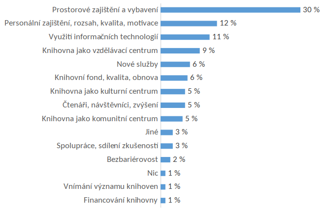 Graf 3: Co chcete změnit ve své knihovně do roku 2030? (188 odpovědí)