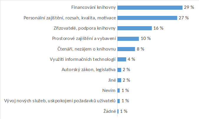 Graf 4: Jaké největší překážky budete muset překonat, abyste dosáhli svého cíle? (174 odpovědí)