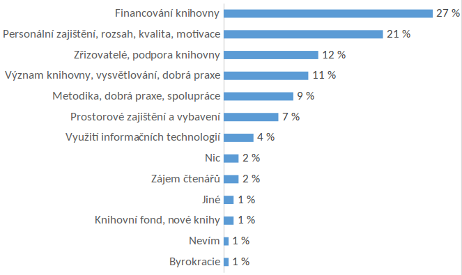 Graf 5: Co by Vám pomohlo při realizaci změn v knihovně? (153 odpovědí)