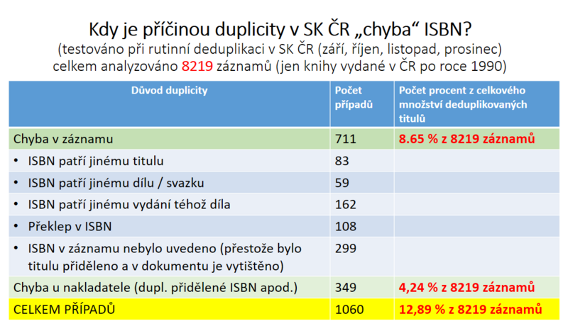 Chyba ISBN jako příčina duplicity (zdroj: Národní knihovna ČR, Oddělení souborných katalogů)