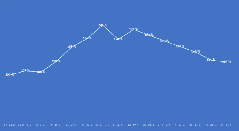 Graf 1: Počet vypůjčených knih prostřednictvím Palmknih od 17. února do 31. května 2020 (zdroj: Palmknihy)