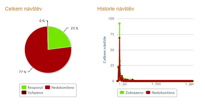 Graf 1: Přehled návštěv (zdroj: Alena Volková Balvínová) Graf 1: Přehled návštěv (zdroj: Alena Volková Balvínová)