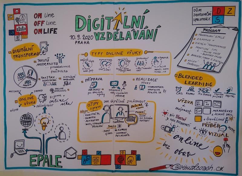 Vizuálně zaznamenané poznámky (technikou označovanou jako sketchnoting) ze semináře (zdroj: Visual Coach)