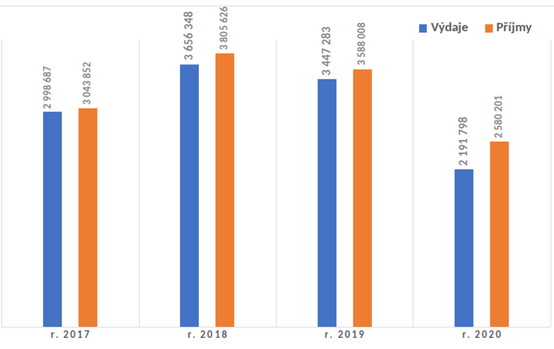 Graf 1: Příjmy a výdaje SKIP v letech 2017–2020