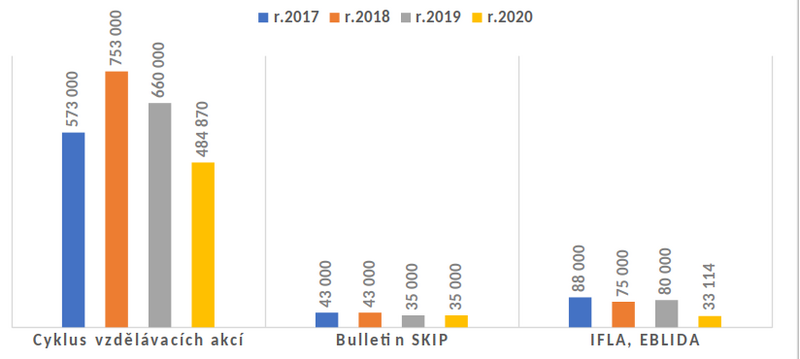 Graf 10: Projekty SKIP (dotace) v letech 2017–2020