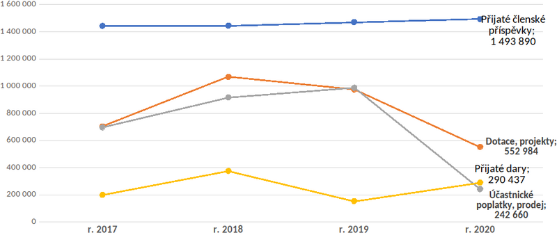 Graf 2: Čtyři zdroje příjmů SKIP v letech 2017–2020 (částky v popisku se vztahují k roku 2020)