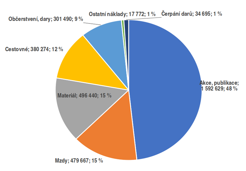 Graf 3: Výdaje regionů SKIP v letech 2017–2020