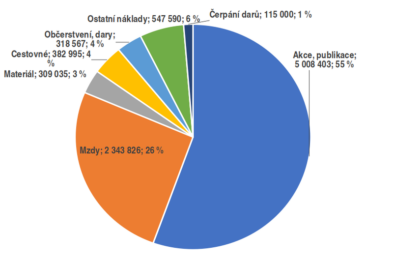  Výdaje výkonného výboru SKIP v letech 2017–2020