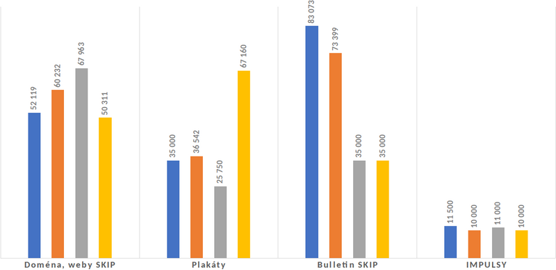 Graf 6: Mediální aktivity výkonného výboru SKIP v letech 2017–2020