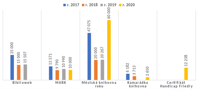 Graf 8: Soutěže, ocenění v letech 2017–2020