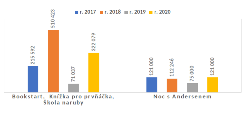 Graf 9: Podpora čtenářství ze strany výkonného výboru SKIP v letech 2017–2020