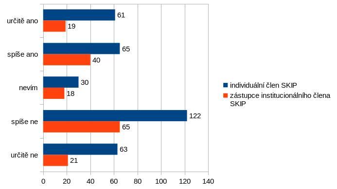 Graf 12: Má podle Vás Bulletin SKIP i nadále vycházet v tištěné podobě?