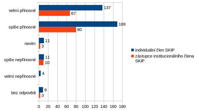 Graf 3: Přínos článků o nových nebo rekonstruovaných budovách knihoven