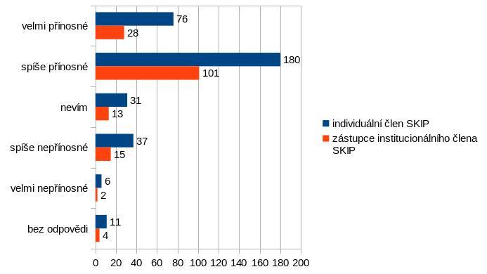 Graf 4: Přínos přehledů udělených knihovnických cen