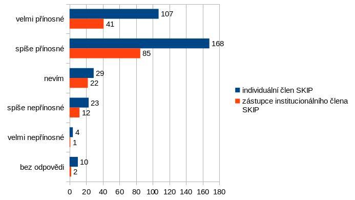 Graf 5: Přínos informací o dění v ústředních orgánech SKIP